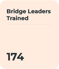 Bridge Leaders Trained: 174